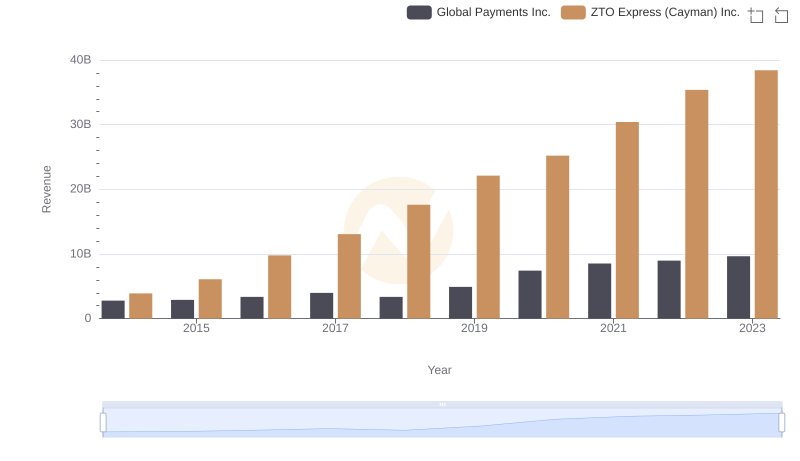 Who Generates More Revenue? Global Payments Inc. or ZTO Express (Cayman) Inc.