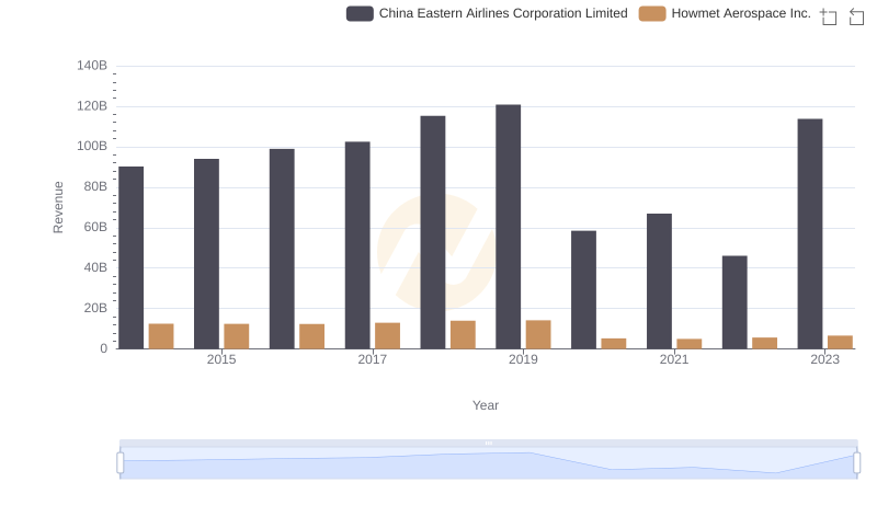 Who Generates More Revenue? Howmet Aerospace Inc. or China Eastern Airlines Corporation Limited