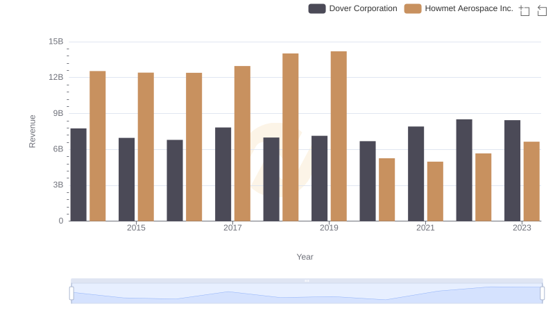 Who Generates More Revenue? Howmet Aerospace Inc. or Dover Corporation