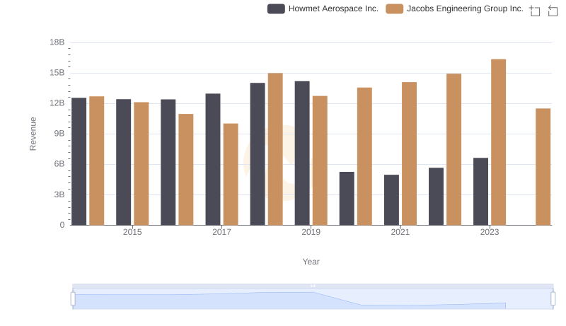 Who Generates More Revenue? Howmet Aerospace Inc. or Jacobs Engineering Group Inc.