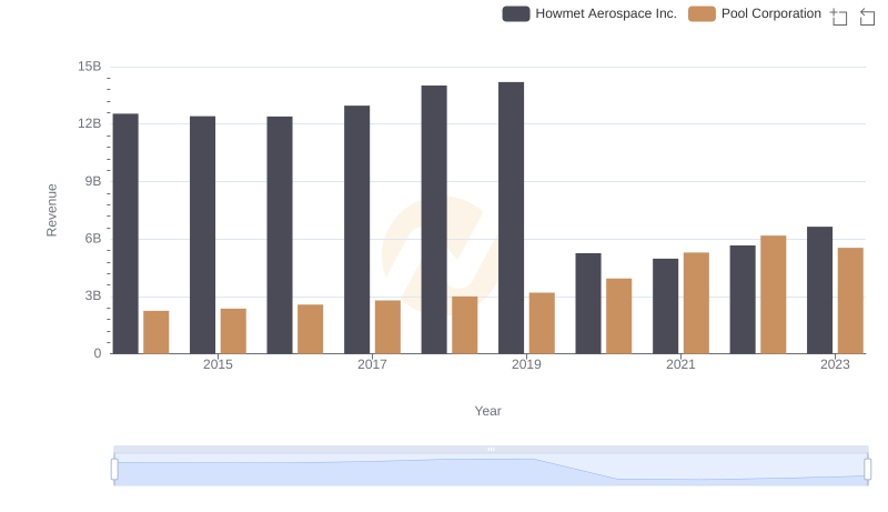 Who Generates More Revenue? Howmet Aerospace Inc. or Pool Corporation