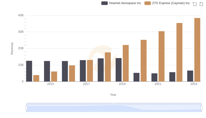 Who Generates More Revenue? Howmet Aerospace Inc. or ZTO Express (Cayman) Inc.