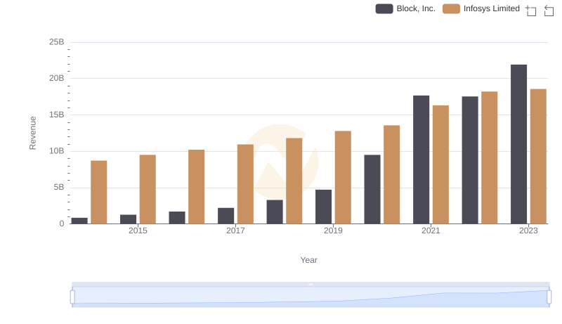 Who Generates More Revenue? Infosys Limited or Block, Inc.