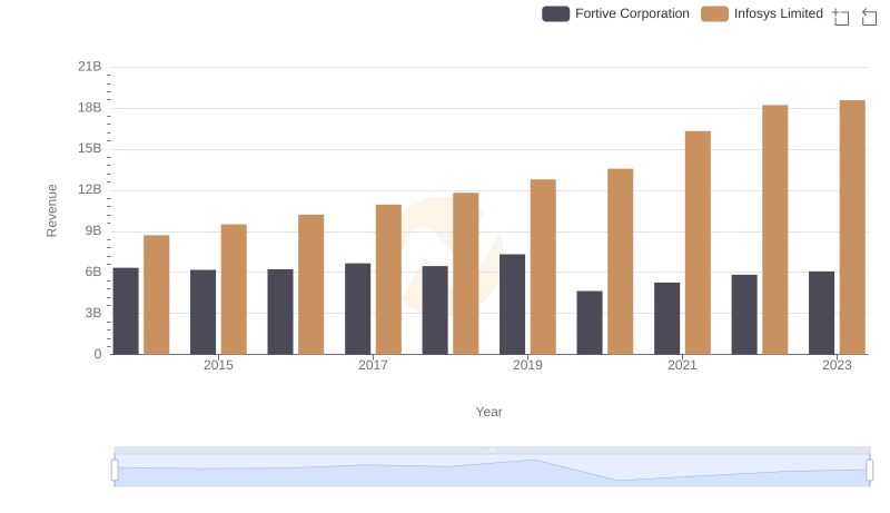 Who Generates More Revenue? Infosys Limited or Fortive Corporation