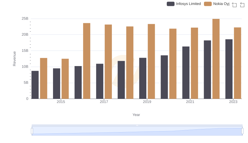 Who Generates More Revenue? Infosys Limited or Nokia Oyj