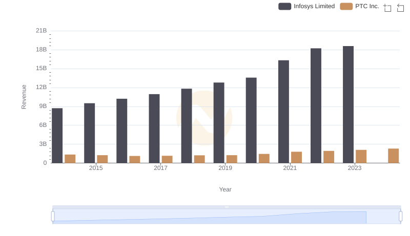 Who Generates More Revenue? Infosys Limited or PTC Inc.