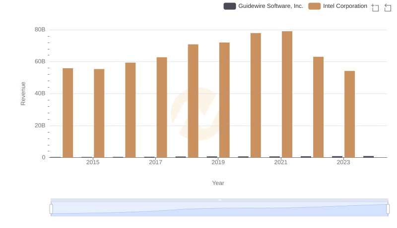 Who Generates More Revenue? Intel Corporation or Guidewire Software, Inc.
