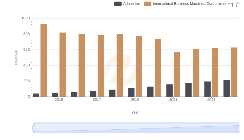 Who Generates More Revenue? International Business Machines Corporation or Adobe Inc.