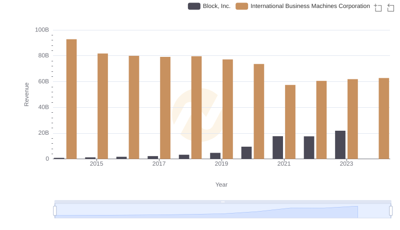 Who Generates More Revenue? International Business Machines Corporation or Block, Inc.