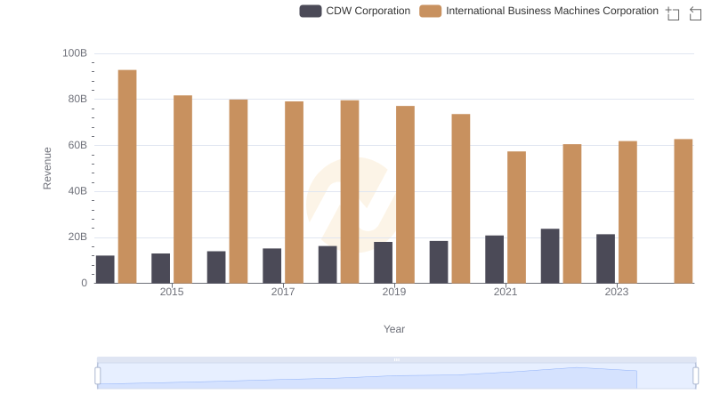 Who Generates More Revenue? International Business Machines Corporation or CDW Corporation