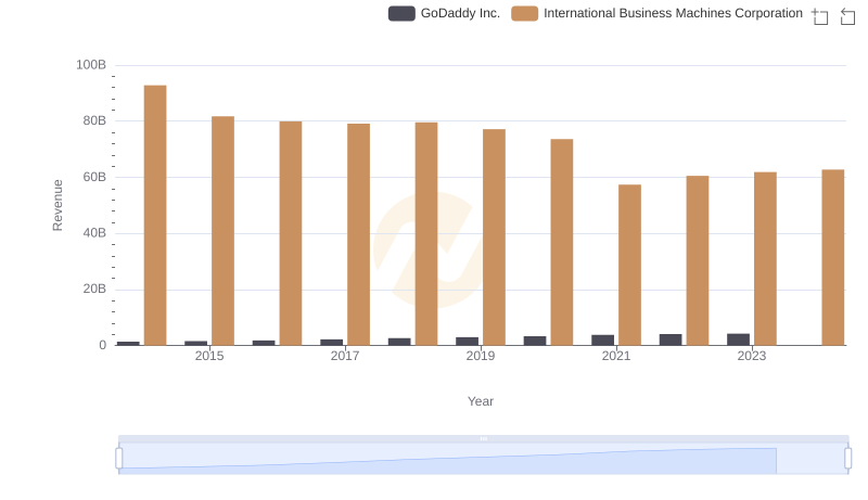 Who Generates More Revenue? International Business Machines Corporation or GoDaddy Inc.