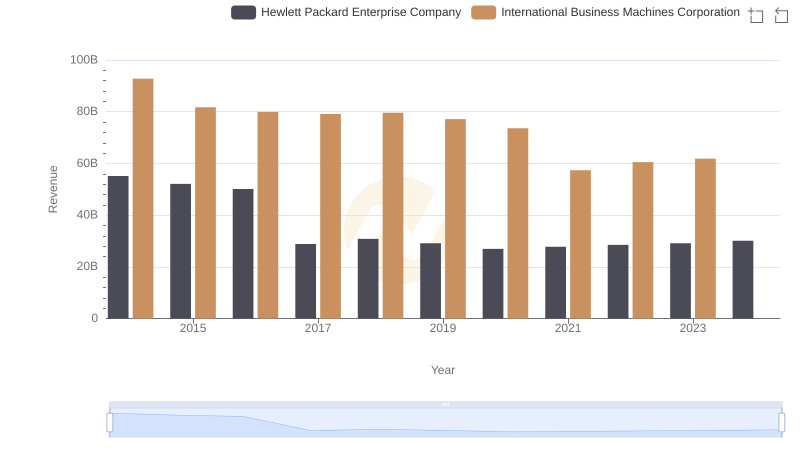 Who Generates More Revenue? International Business Machines Corporation or Hewlett Packard Enterprise Company