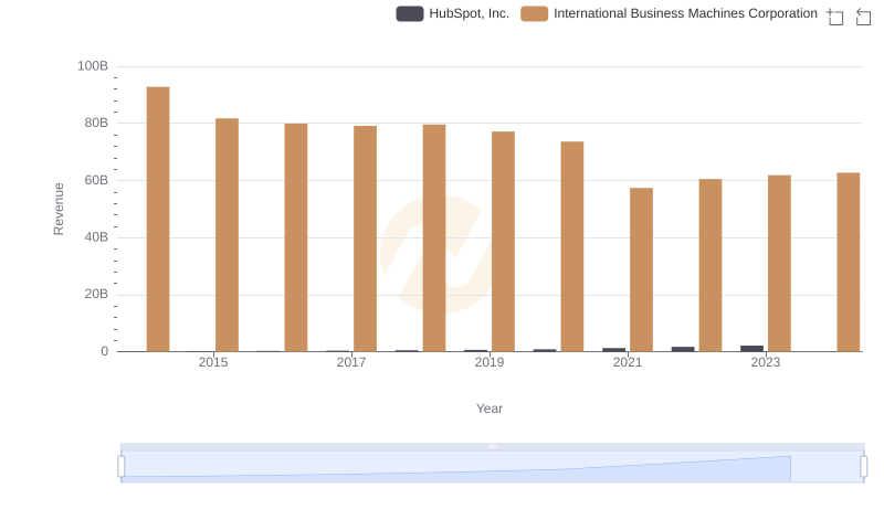 Who Generates More Revenue? International Business Machines Corporation or HubSpot, Inc.