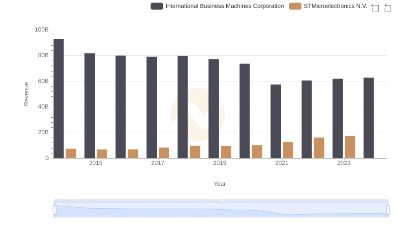 Who Generates More Revenue? International Business Machines Corporation or STMicroelectronics N.V.