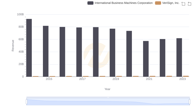 Who Generates More Revenue? International Business Machines Corporation or VeriSign, Inc.