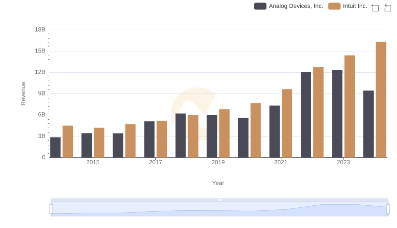 Who Generates More Revenue? Intuit Inc. or Analog Devices, Inc.