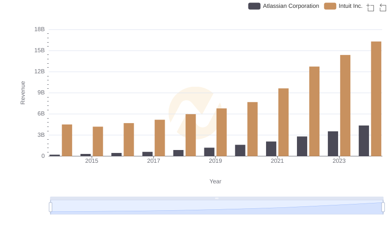 Who Generates More Revenue? Intuit Inc. or Atlassian Corporation