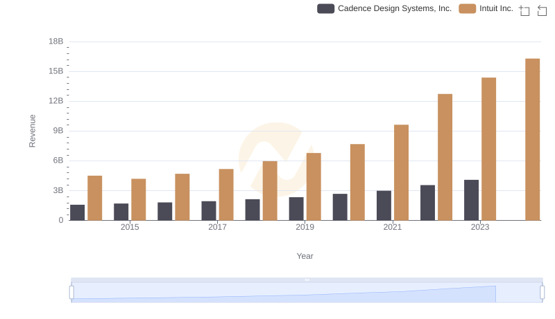 Who Generates More Revenue? Intuit Inc. or Cadence Design Systems, Inc.