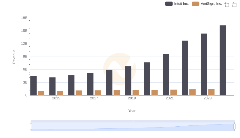 Who Generates More Revenue? Intuit Inc. or VeriSign, Inc.
