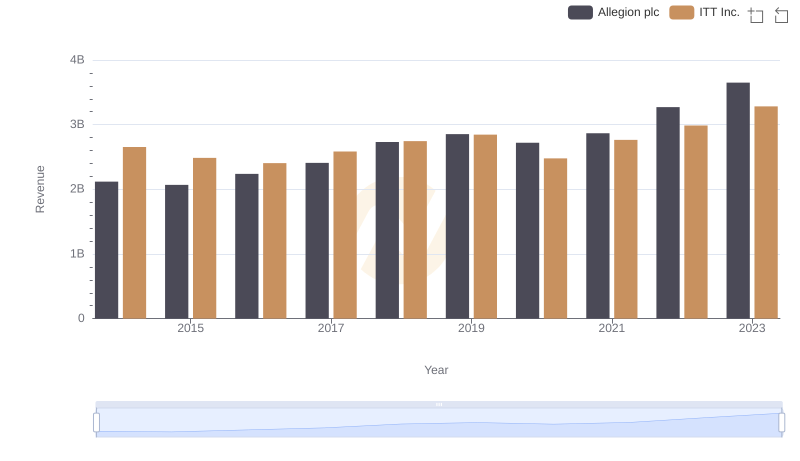 Who Generates More Revenue? ITT Inc. or Allegion plc