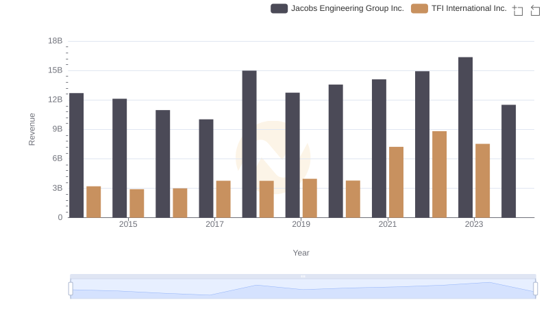 Who Generates More Revenue? Jacobs Engineering Group Inc. or TFI International Inc.