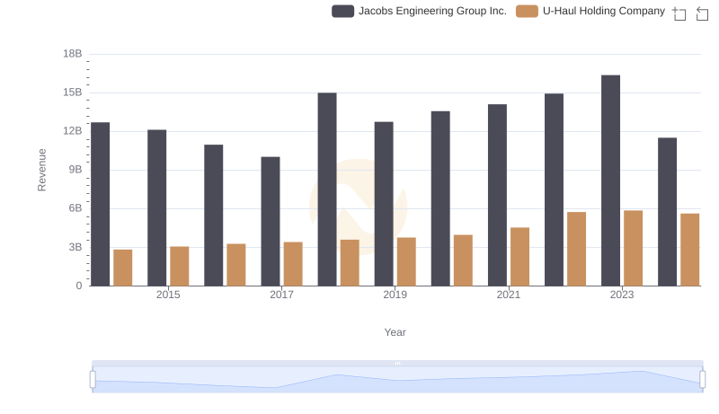 Who Generates More Revenue? Jacobs Engineering Group Inc. or U-Haul Holding Company