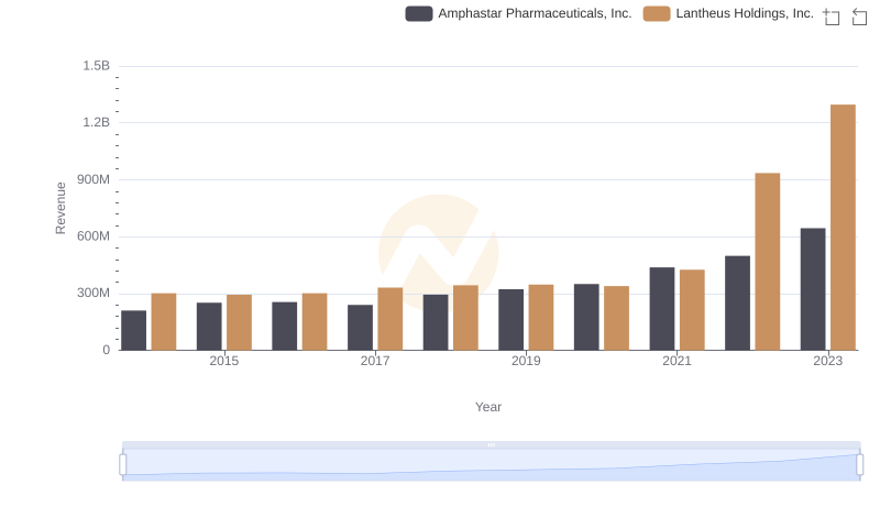 Who Generates More Revenue? Lantheus Holdings, Inc. or Amphastar Pharmaceuticals, Inc.