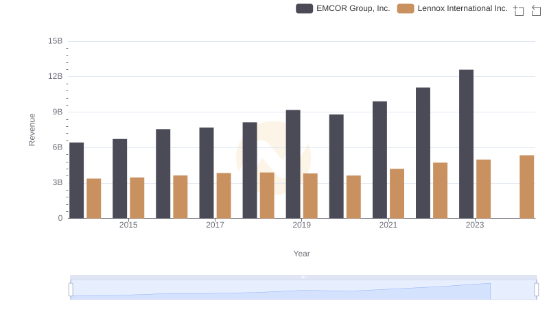 Who Generates More Revenue? Lennox International Inc. or EMCOR Group, Inc.