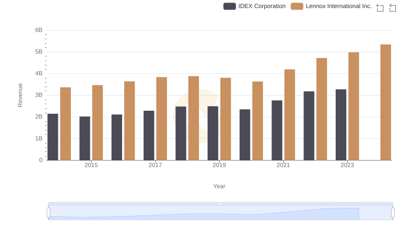 Who Generates More Revenue? Lennox International Inc. or IDEX Corporation