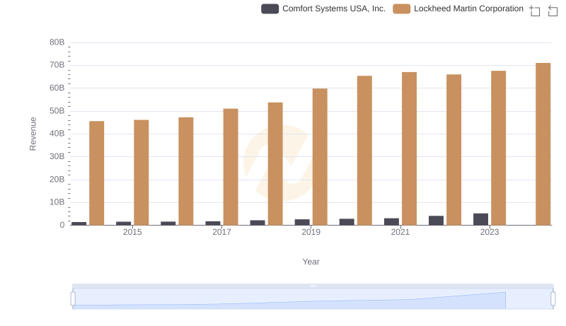 Who Generates More Revenue? Lockheed Martin Corporation or Comfort Systems USA, Inc.