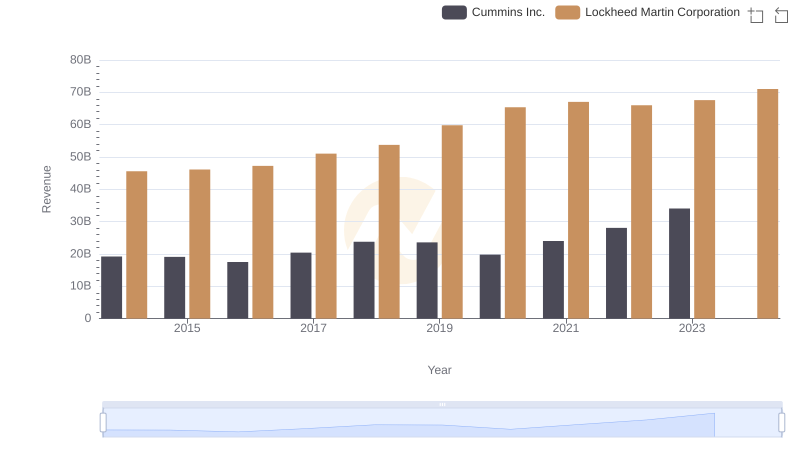 Who Generates More Revenue? Lockheed Martin Corporation or Cummins Inc.