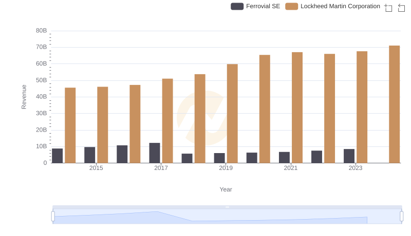 Who Generates More Revenue? Lockheed Martin Corporation or Ferrovial SE