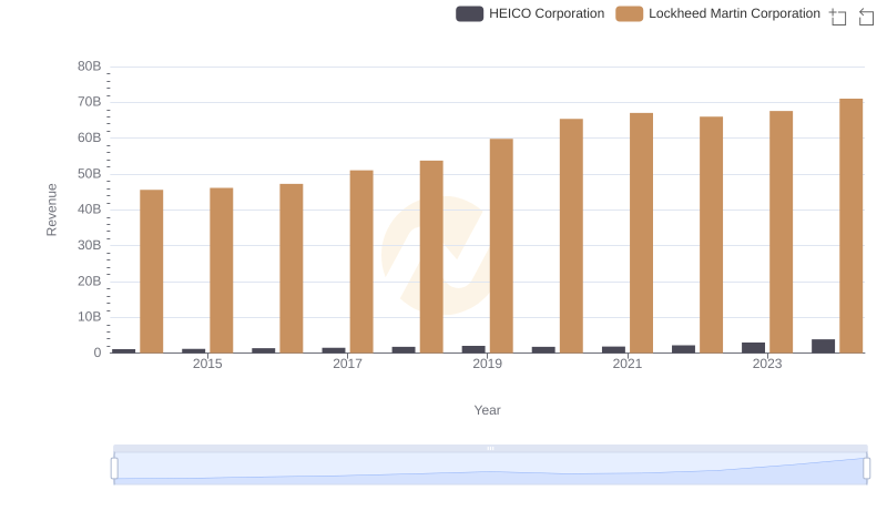 Who Generates More Revenue? Lockheed Martin Corporation or HEICO Corporation