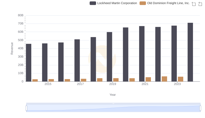 Who Generates More Revenue? Lockheed Martin Corporation or Old Dominion Freight Line, Inc.