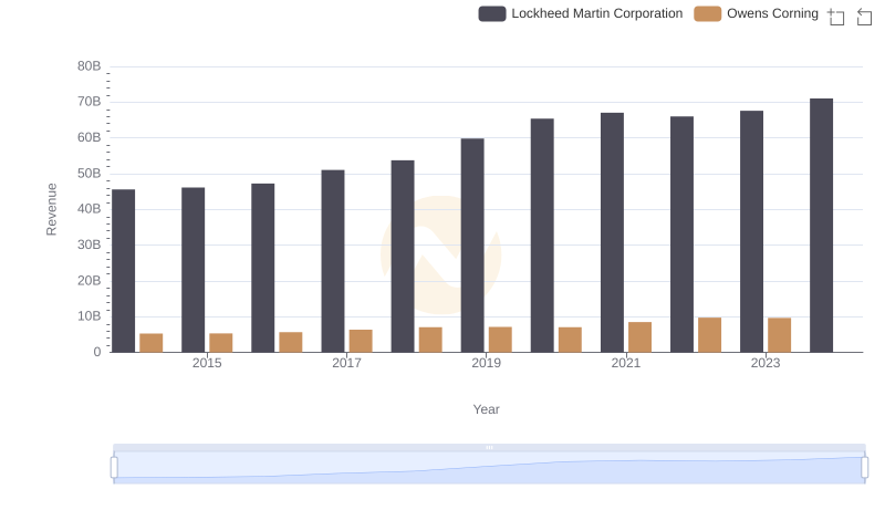 Who Generates More Revenue? Lockheed Martin Corporation or Owens Corning