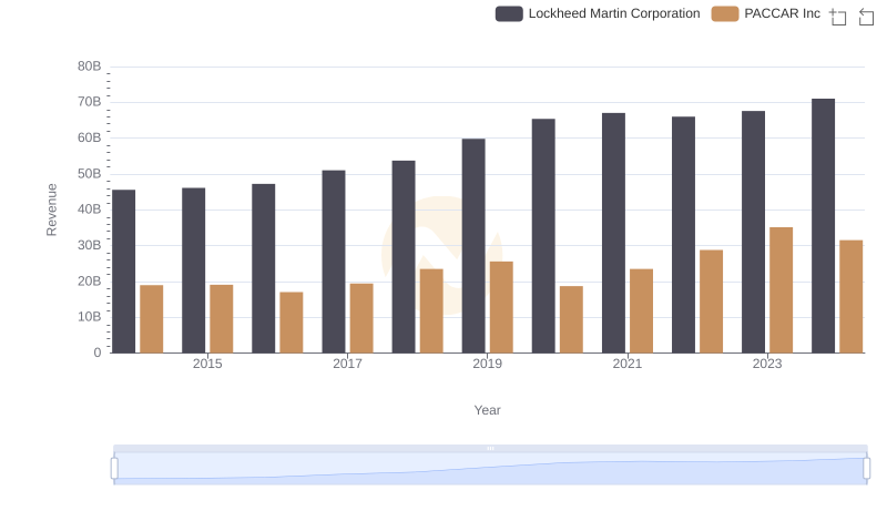 Who Generates More Revenue? Lockheed Martin Corporation or PACCAR Inc