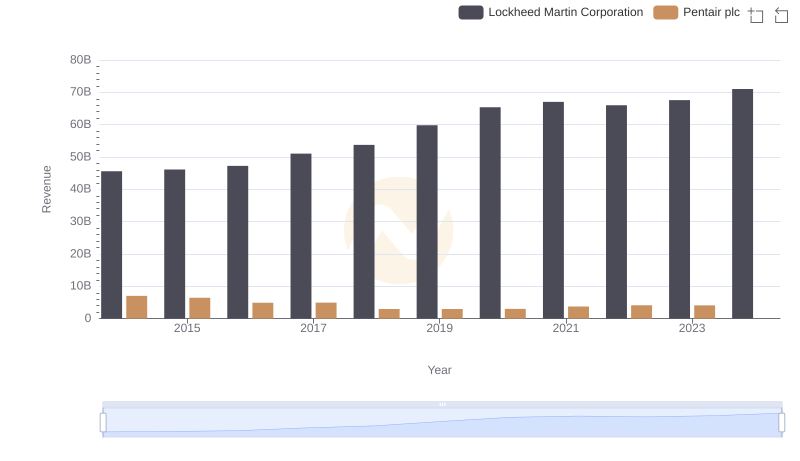 Who Generates More Revenue? Lockheed Martin Corporation or Pentair plc
