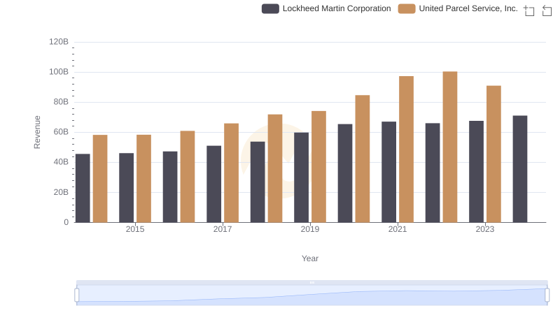 Who Generates More Revenue? Lockheed Martin Corporation or United Parcel Service, Inc.