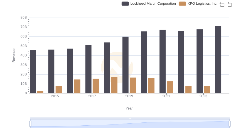 Who Generates More Revenue? Lockheed Martin Corporation or XPO Logistics, Inc.