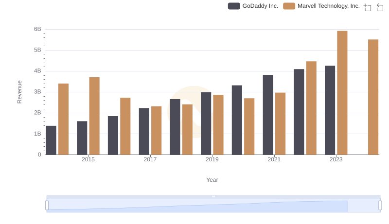 Who Generates More Revenue? Marvell Technology, Inc. or GoDaddy Inc.