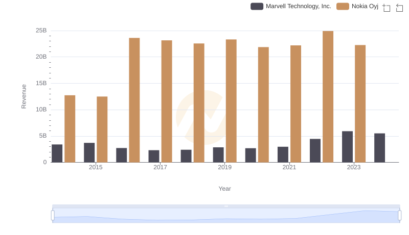 Who Generates More Revenue? Marvell Technology, Inc. or Nokia Oyj