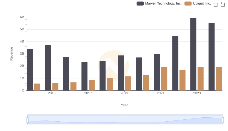 Who Generates More Revenue? Marvell Technology, Inc. or Ubiquiti Inc.