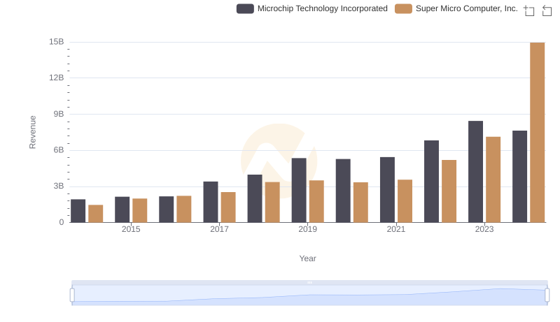 Who Generates More Revenue? Microchip Technology Incorporated or Super Micro Computer, Inc.