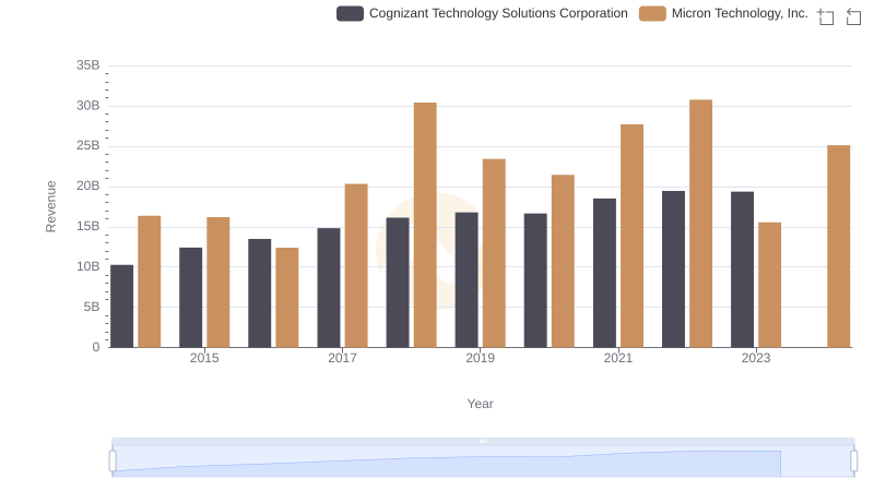 Who Generates More Revenue? Micron Technology, Inc. or Cognizant Technology Solutions Corporation