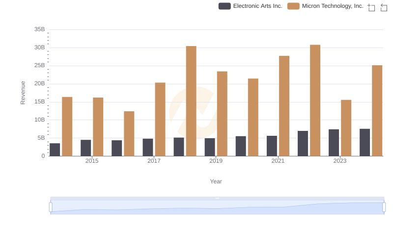 Who Generates More Revenue? Micron Technology, Inc. or Electronic Arts Inc.