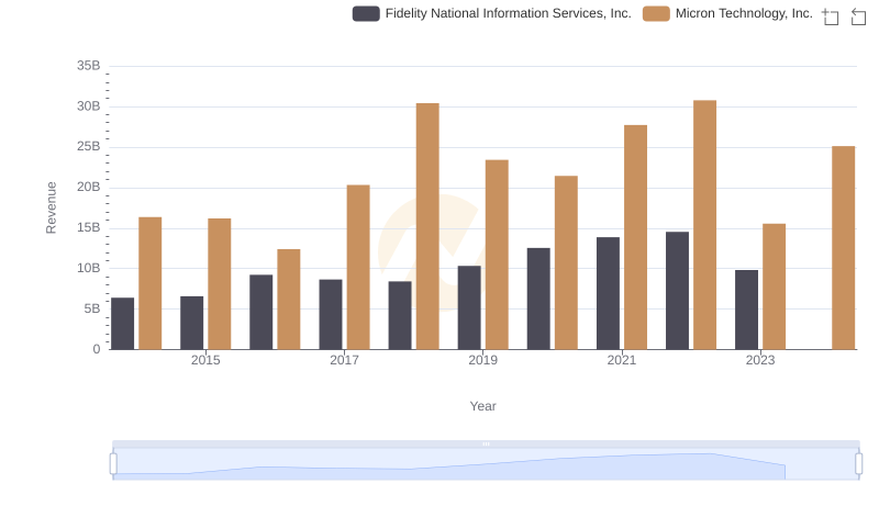 Who Generates More Revenue? Micron Technology, Inc. or Fidelity National Information Services, Inc.