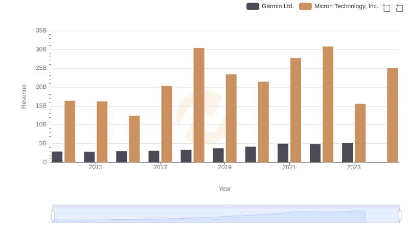 Who Generates More Revenue? Micron Technology, Inc. or Garmin Ltd.
