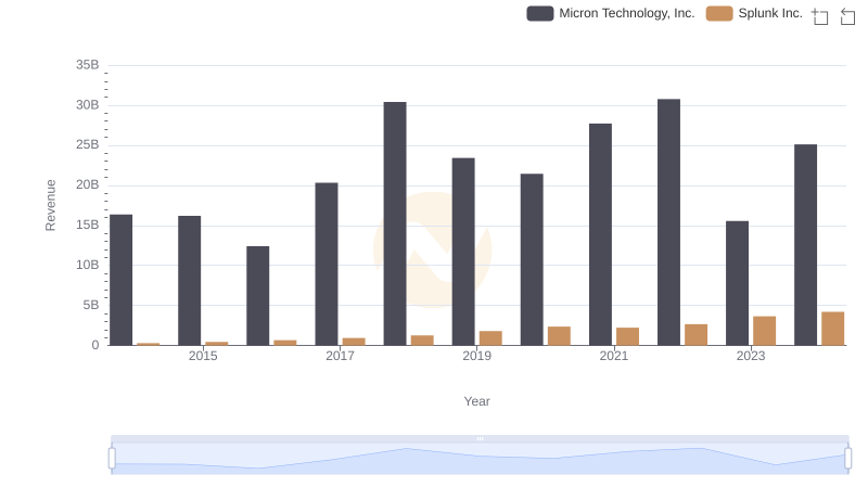 Who Generates More Revenue? Micron Technology, Inc. or Splunk Inc.