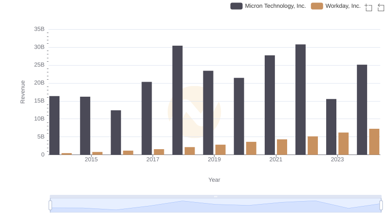 Who Generates More Revenue? Micron Technology, Inc. or Workday, Inc.