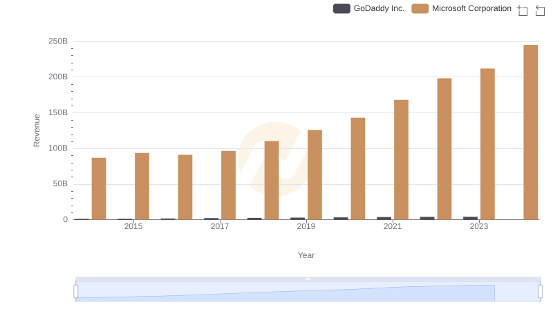 Who Generates More Revenue? Microsoft Corporation or GoDaddy Inc.